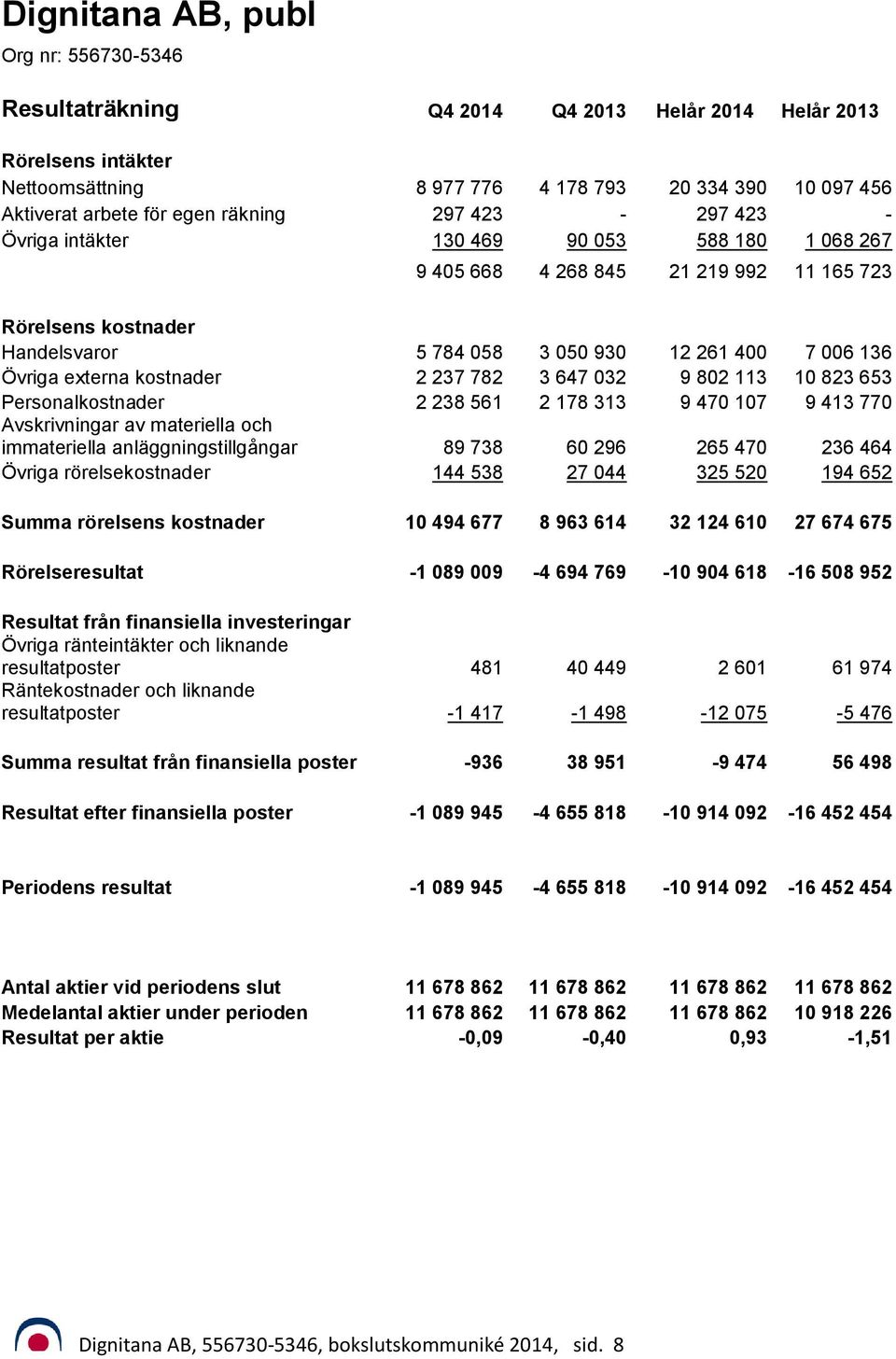 externa kostnader 2 237 782 3 647 032 9 802 113 10 823 653 Personalkostnader 2 238 561 2 178 313 9 470 107 9 413 770 Avskrivningar av materiella och immateriella anläggningstillgångar 89 738 60 296