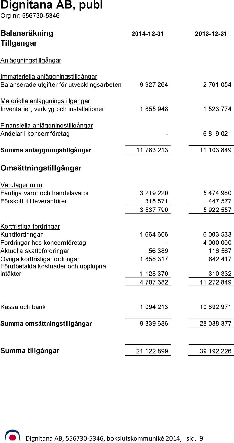11 783 213 11 103 849 Omsättningstillgångar Varulager m m Färdiga varor och handelsvaror 3 219 220 5 474 980 Förskott till leverantörer 318 571 447 577 3 537 790 5 922 557 Kortfristiga fordringar