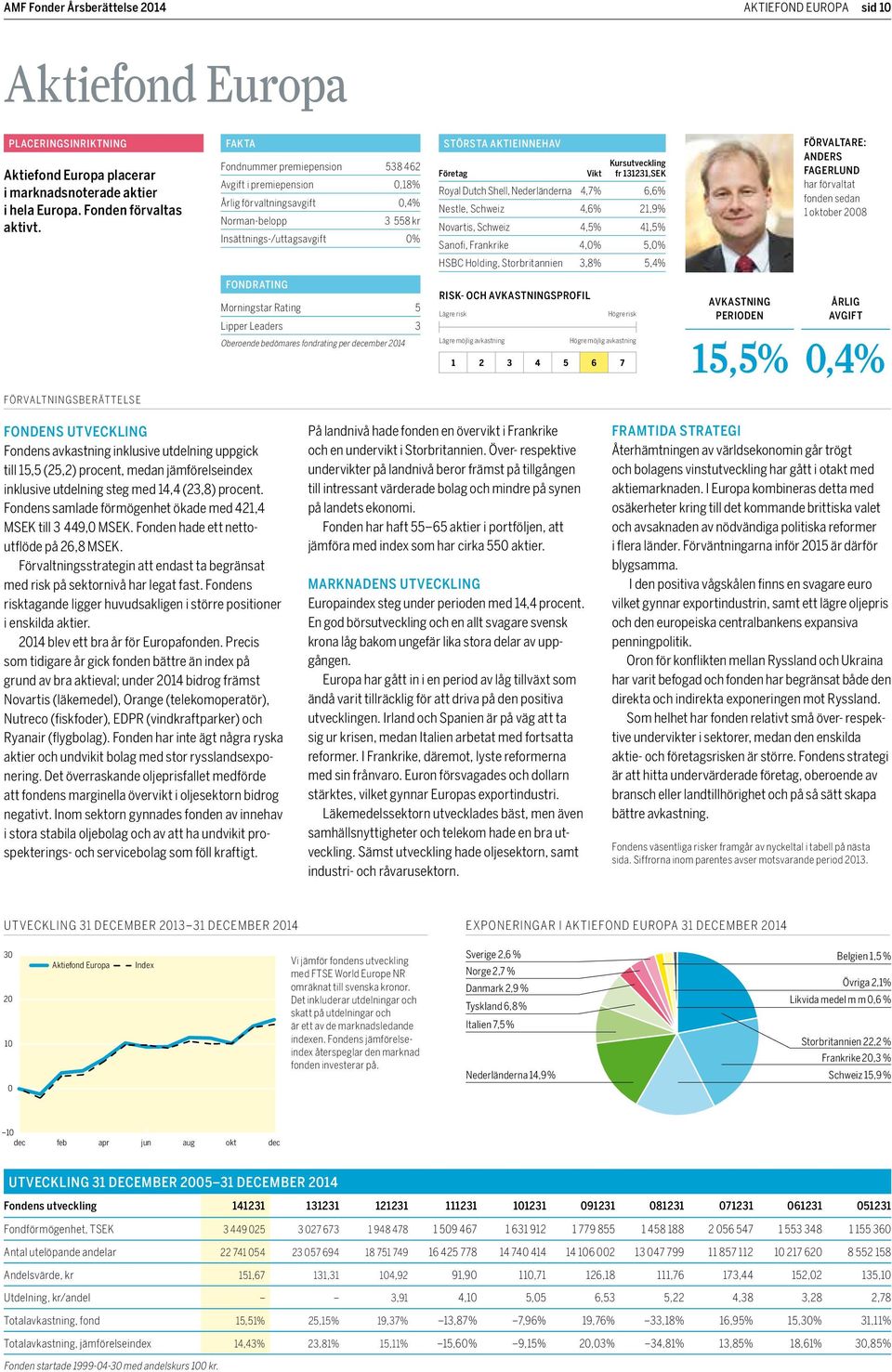 fr 131231,SEK Royal Dutch Shell, Nederländerna 4,7% 6,6% Nestle, Schweiz 4,6% 21,9% Novartis, Schweiz 4,5% 41,5% Sanofi, Frankrike 4,0% 5,0% HSBC Holding, Storbritannien 3,8% 5,4% FÖRVALTARE: ANDERS