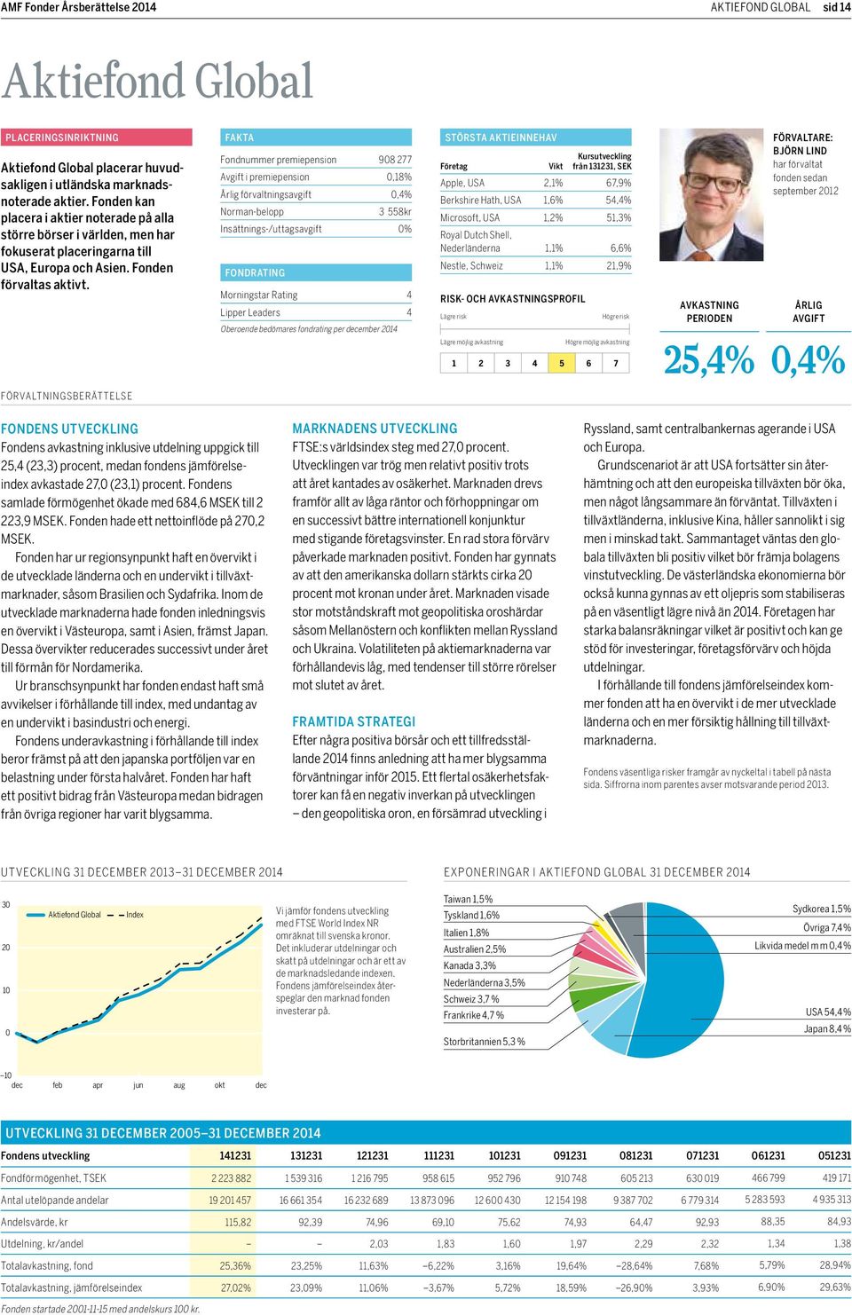 FAKTA Fondnummer premiepension 908 277 Avgift i premiepension 0,18% Årlig förvaltningsavgift 0,4% Norman-belopp 3 558kr Insättnings-/uttagsavgift 0% FONDRATING Morningstar Rating 4 Lipper Leaders 4
