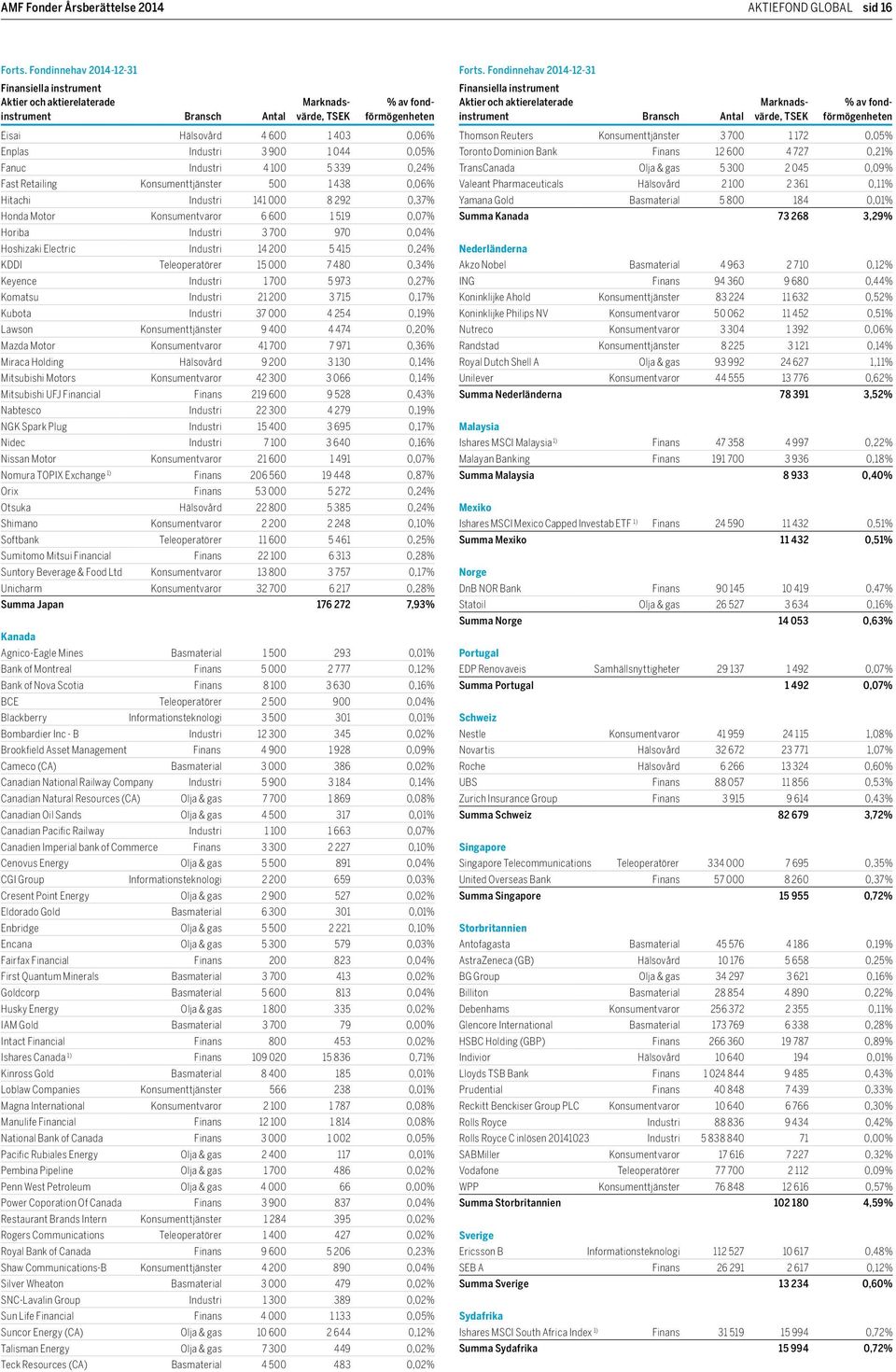 0,34% Keyence Industri 1 700 5 973 0,27% Komatsu Industri 21 200 3 715 0,17% Kubota Industri 37 000 4 254 0,19% Lawson Konsumenttjänster 9 400 4 474 0,20% Mazda Motor Konsumentvaror 41 700 7 971