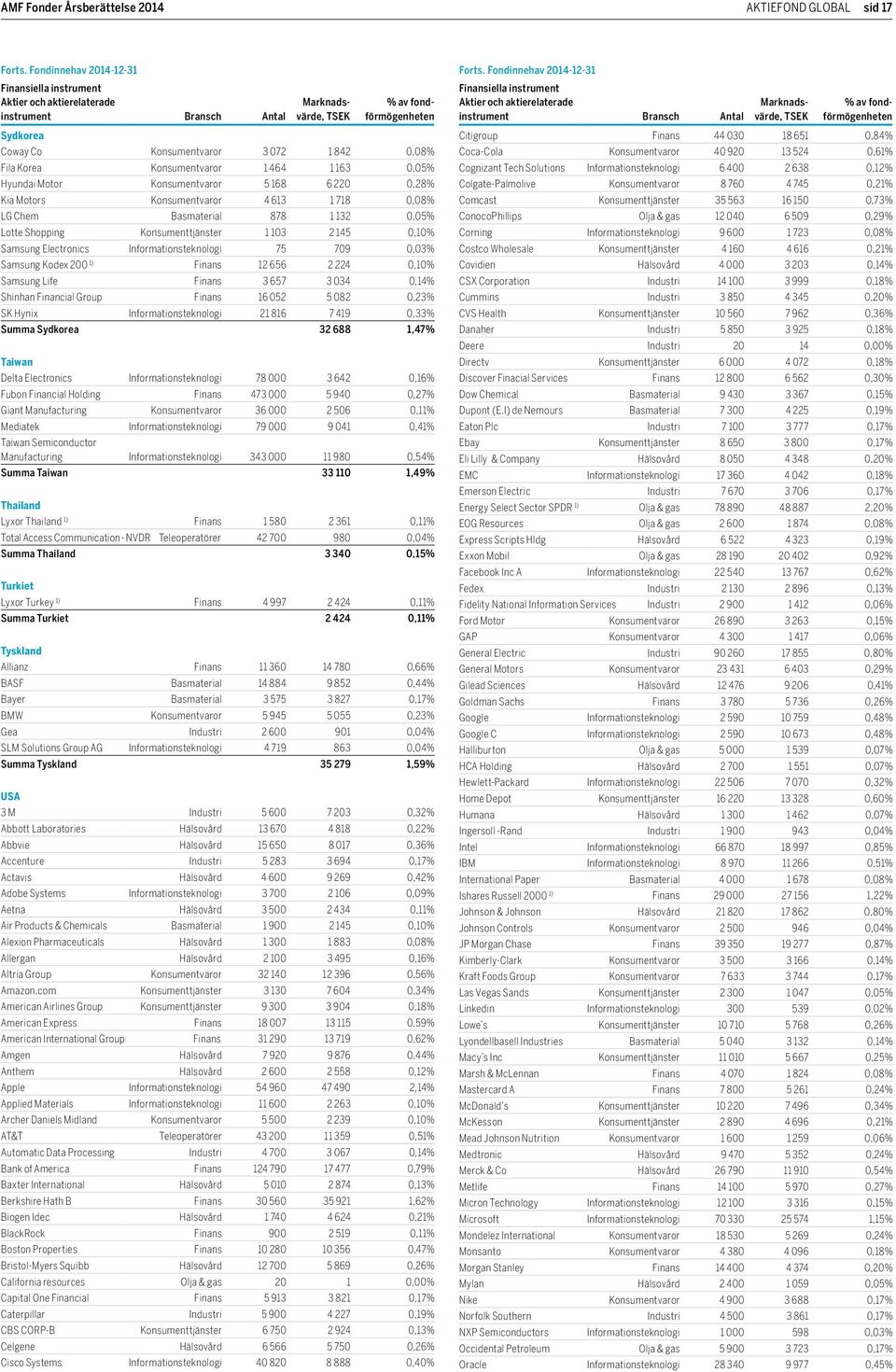 1) Finans 12 656 2 224 0,10% Samsung Life Finans 3 657 3 034 0,14% Shinhan Financial Group Finans 16 052 5 082 0,23% SK Hynix Informationsteknologi 21 816 7 419 0,33% Summa Sydkorea 32 688 1,47%