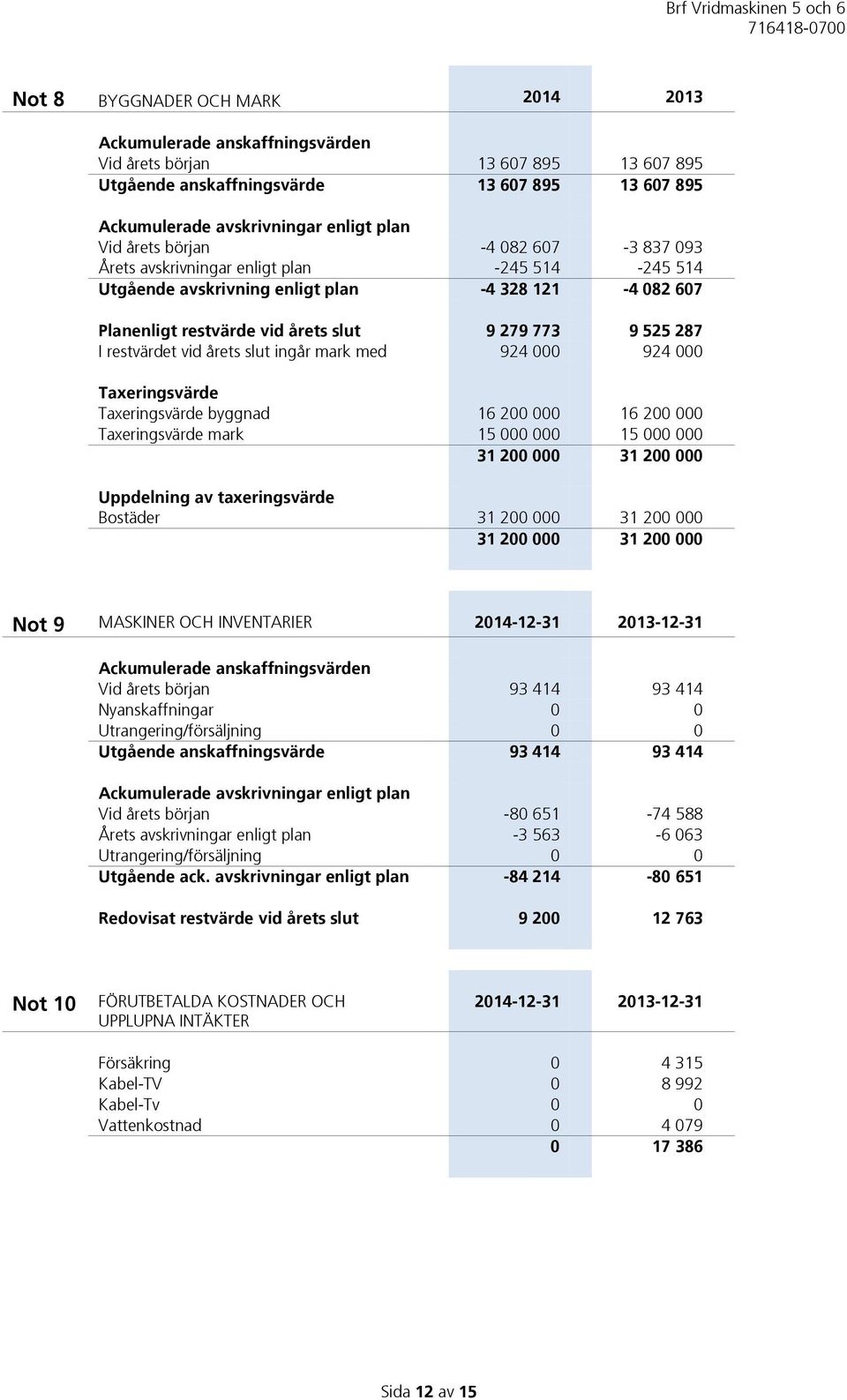 restvärdet vid årets slut ingår mark med 924 000 924 000 Taxeringsvärde Taxeringsvärde byggnad 16 200 000 16 200 000 Taxeringsvärde mark 15 000 000 15 000 000 31 200 000 31 200 000 Uppdelning av