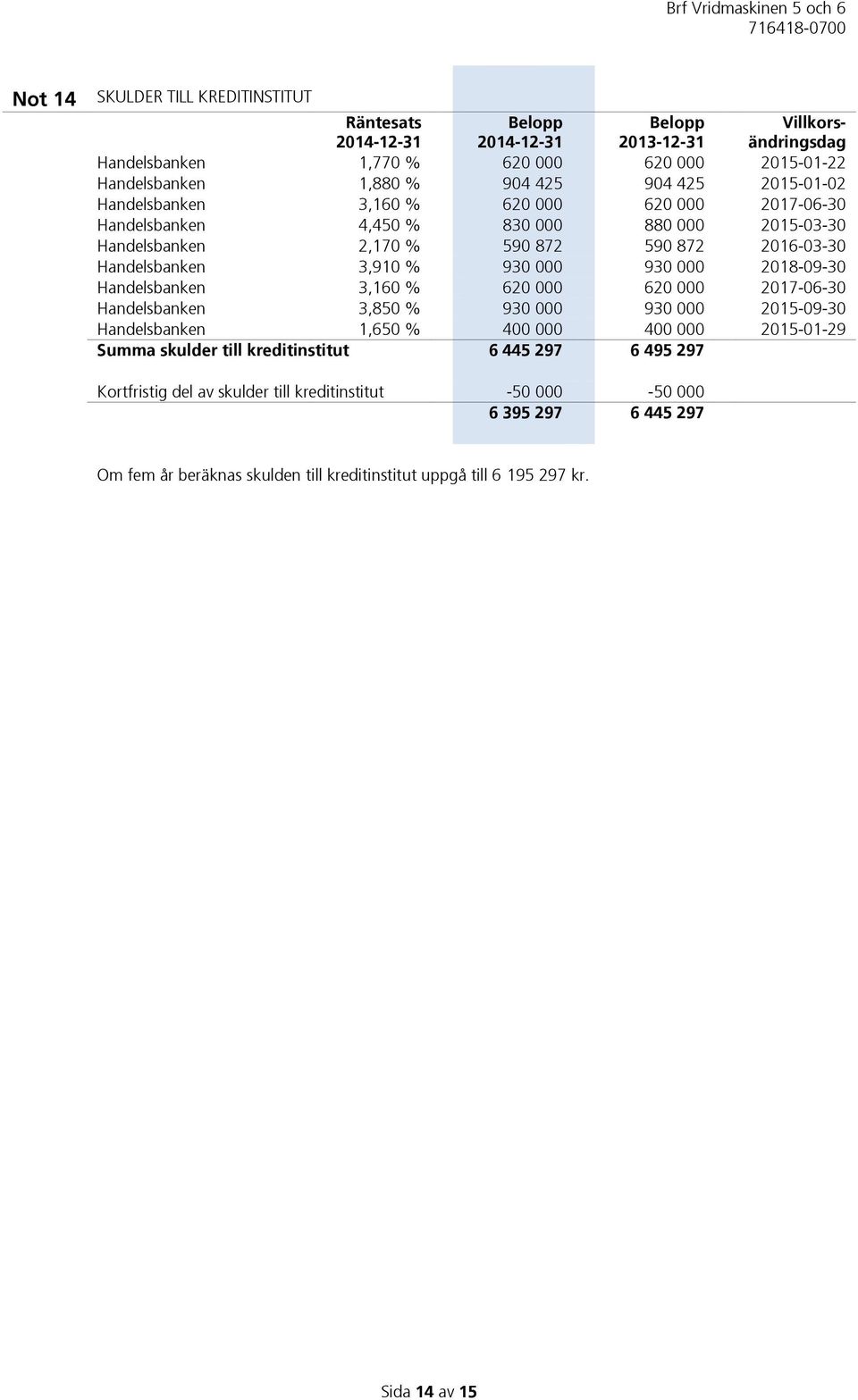 000 930 000 2018-09-30 Handelsbanken 3,160 % 620 000 620 000 2017-06-30 Handelsbanken 3,850 % 930 000 930 000 2015-09-30 Handelsbanken 1,650 % 400 000 400 000 2015-01-29 Summa skulder till