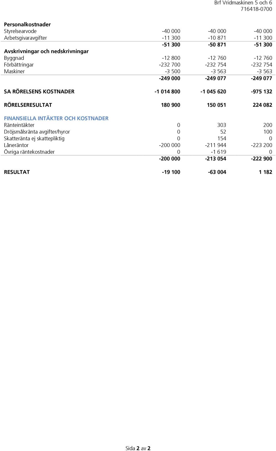 045 620-975 132 RÖRELSERESULTAT 180 900 150 051 224 082 FINANSIELLA INTÄKTER OCH KOSTNADER Ränteintäkter 0 303 200 Dröjsmålsränta avgifter/hyror 0 52 100