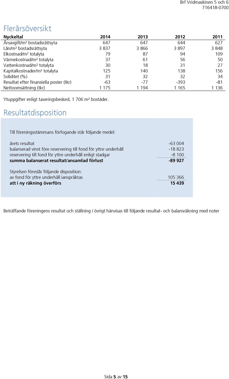 175 1 194 1 165 1 136 Ytuppgifter enligt taxeringsbesked, 1 706 m² bostäder.