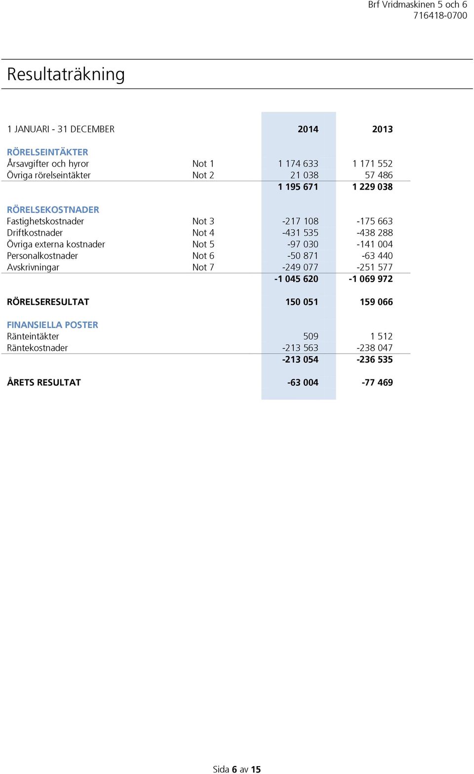 kostnader Not 5-97 030-141 004 Personalkostnader Not 6-50 871-63 440 Avskrivningar Not 7-249 077-251 577-1 045 620-1 069 972 RÖRELSERESULTAT 150