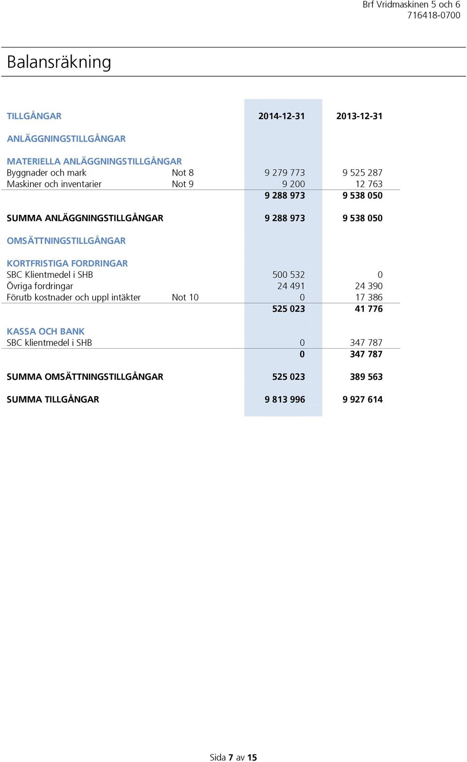 FORDRINGAR SBC Klientmedel i SHB 500 532 0 Övriga fordringar 24 491 24 390 Förutb kostnader och uppl intäkter Not 10 0 17 386 525 023 41 776 KASSA