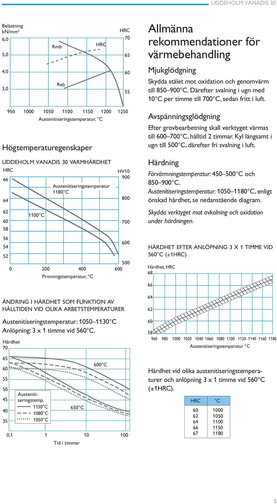 950 1000 1050 1100 1150 1200 1250 Austenitiseringstemperatur, C Högtemperaturegenskaper UDDEHOLM VANADIS 30 VARMHÅRDHET HRC 66 64 62 60 58 56 54 sierungstemp.: seringstemp.