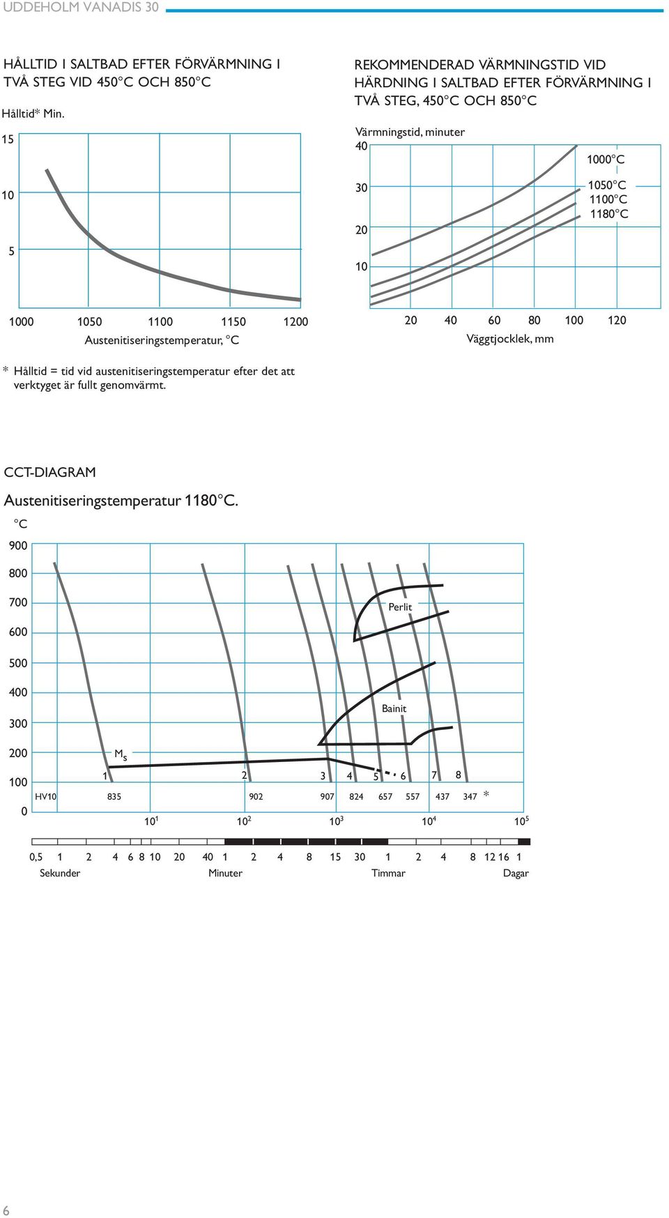 1050 1100 1150 1200 Austenitiseringstemperatur, C * Hålltid = tid vid austenitiseringstemperatur efter det att verktyget är fullt genomvärmt.