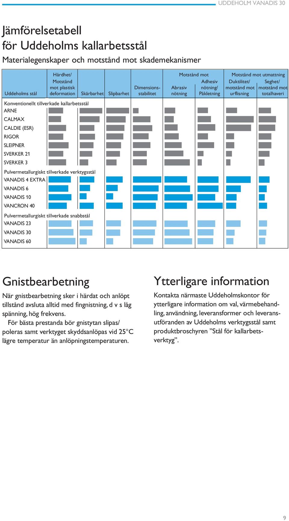 ARNE CALMAX CALDIE (ESR) RIGOR SLEIPNER SVERKER 21 SVERKER 3 Pulvermetallurgiskt tillverkade verktygsstål VANADIS 4 EXTRA VANADIS 6 VANADIS 10 VANCRON 40 Pulvermetallurgiskt tillverkade snabbstål