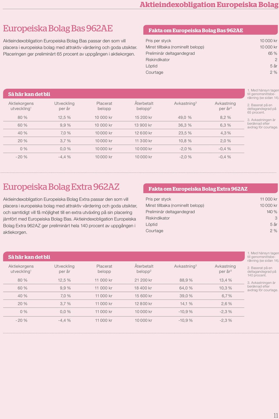 Fakta om Europeiska Bolag Bas 962AE pris per styck Minst tillbaka (nominellt belopp) preliminär deltagandegrad 65 % riskindikator 2 löptid 5 år Courtage 2 % Så här kan det bli Aktiekorgens utveckling