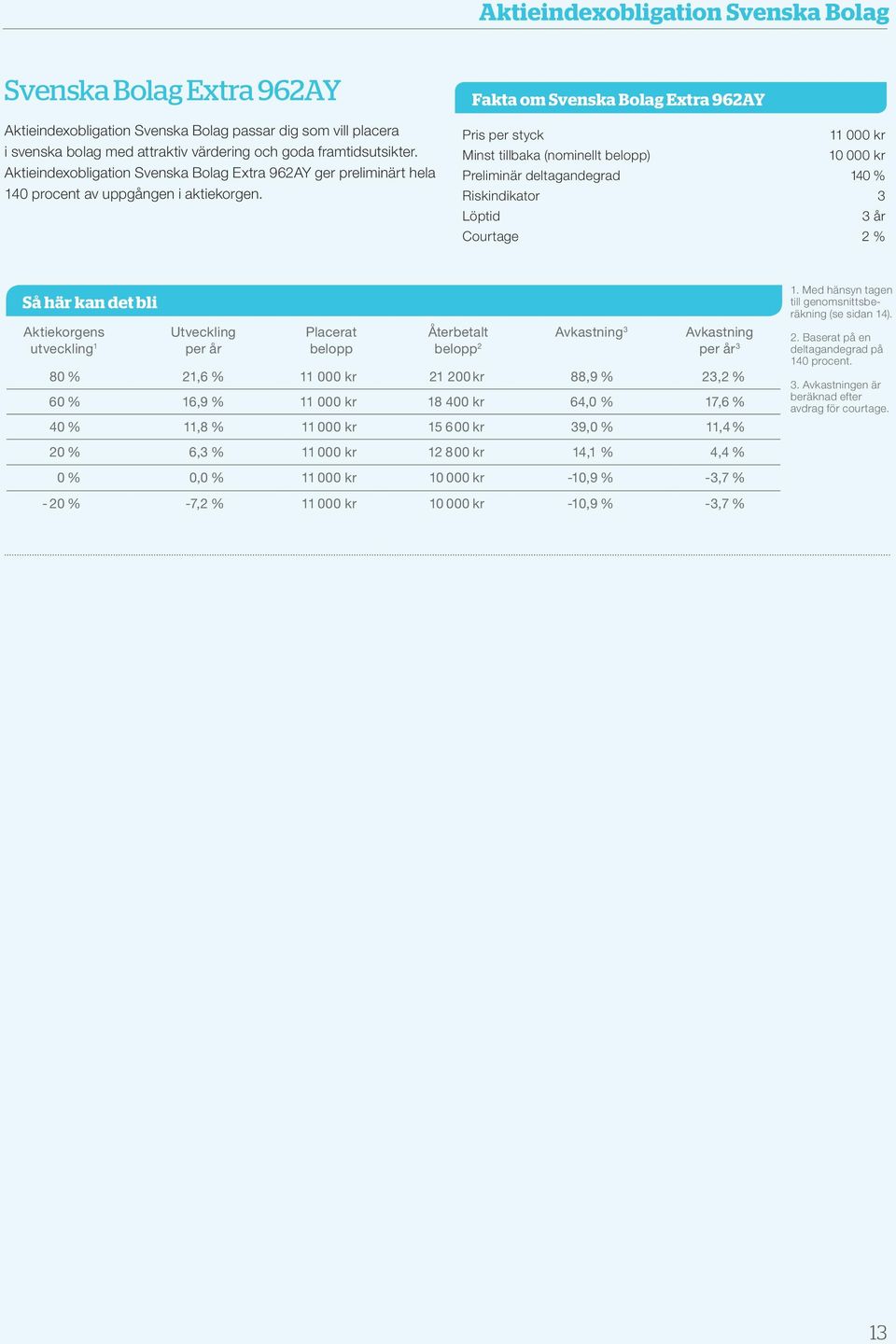 Fakta om Svenska Bolag Extra 962AY pris per styck 11 000 kr Minst tillbaka (nominellt belopp) preliminär deltagandegrad 140 % riskindikator 3 löptid 3 år Courtage 2 % Så här kan det bli Aktiekorgens