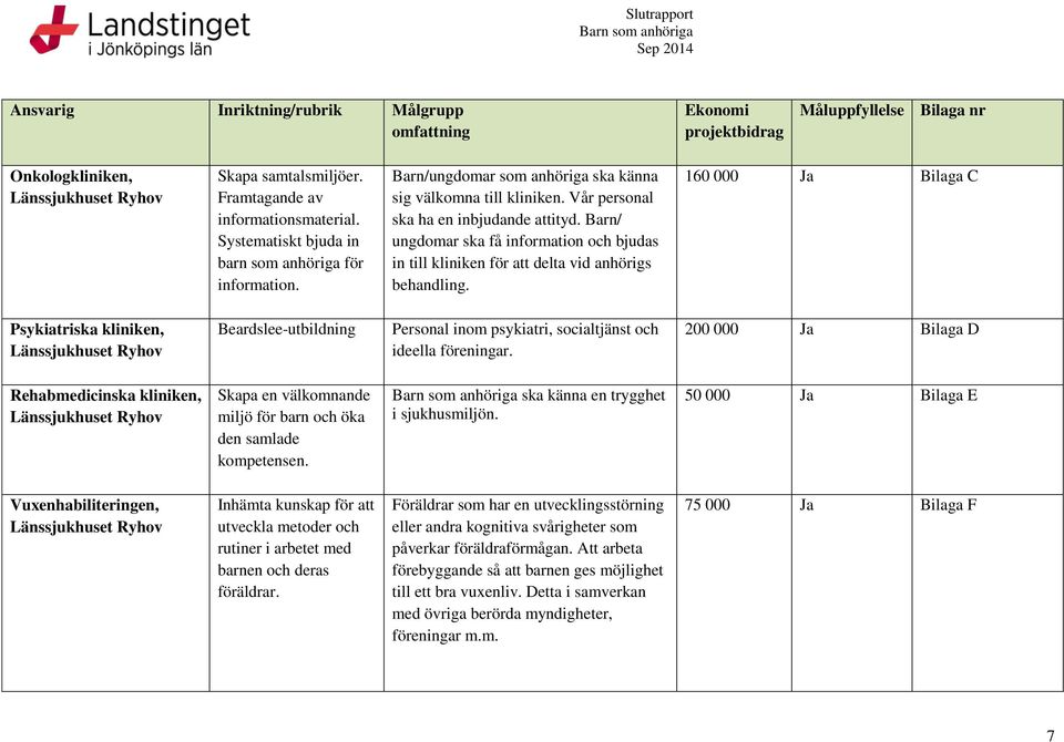 Barn/ ungdomar ska få information och bjudas in till kliniken för att delta vid anhörigs behandling.