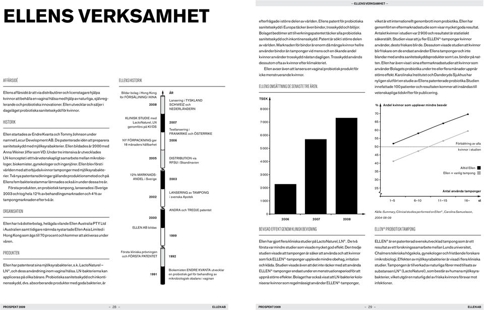 Patent är sökt i större delen 2,00 Bildar bolag i Hong Kong för FÖRSÄLJNING I KINA 2008 KLINISK STUDIE med LactoNaturel, LN genomförs på KI/DS Ellen startades av Endre Kvanta och Tommy Johnson under