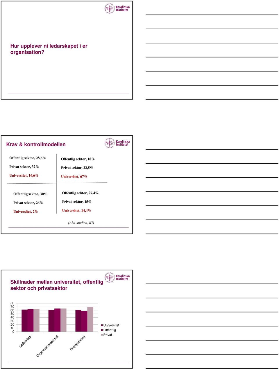 sektor, 18% Privat sektor, 22,5% Universitet, 67% Offentlig sektor, 30% Privat sektor, 26%