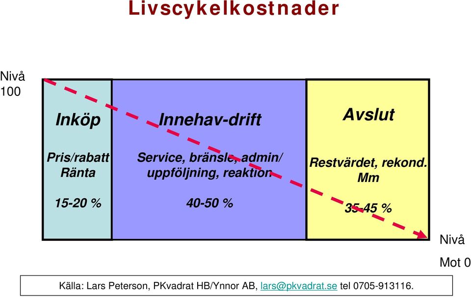 reaktion 40-50 % Restvärdet, rekond.