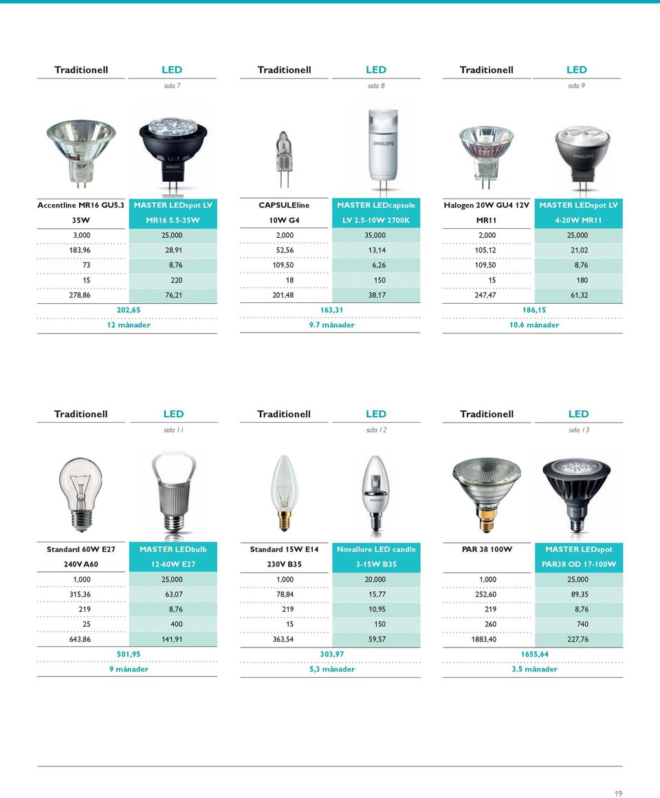 7 månader Halogen 20W GU4 12V MR11 MASTER LEspot LV 420W MR11 2,000 25,000 105,12 21,02 109,50 8,76 15 180 247,47 61,32 186,15 10.