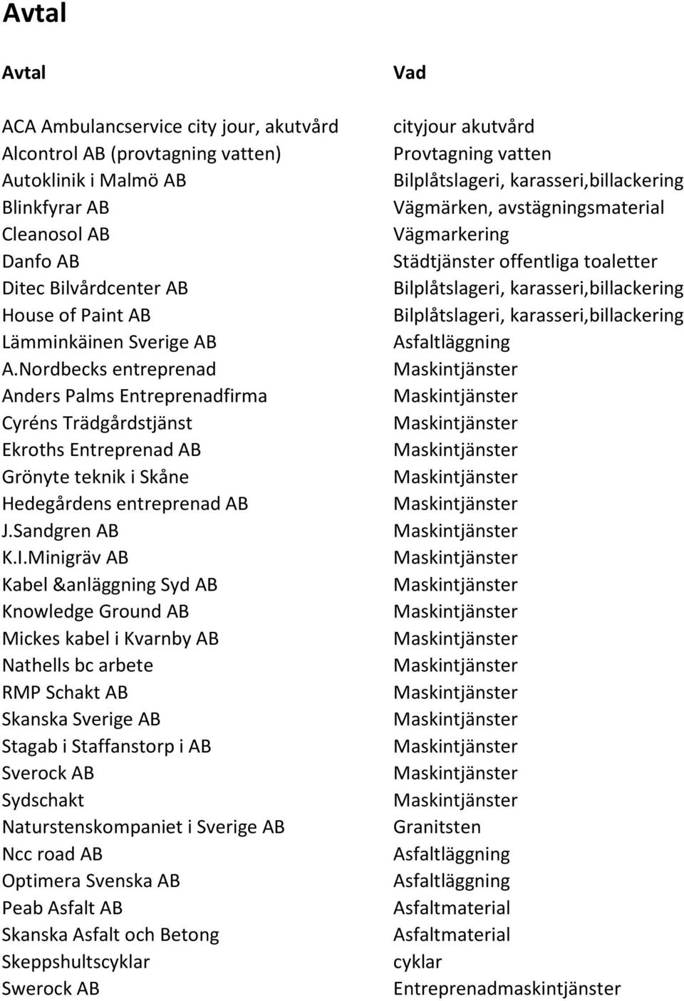 Minigräv AB Kabel &anläggning Syd AB Knowledge Ground AB Mickes kabel i Kvarnby AB Nathells bc arbete RMP Schakt AB Skanska Sverige AB Stagab i Staffanstorp i AB Sverock AB Sydschakt