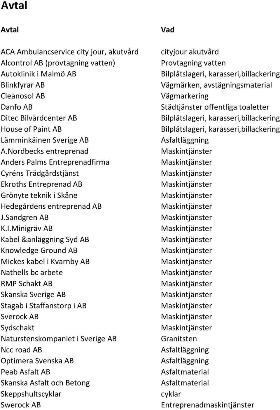 Minigräv AB Kabel &anläggning Syd AB Knowledge Ground AB Mickes kabel i Kvarnby AB Nathells bc arbete RMP Schakt AB Skanska Sverige AB Stagab i Staffanstorp i AB Sverock AB Sydschakt