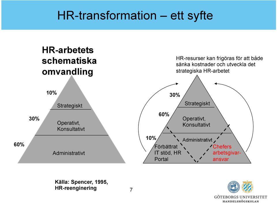 Strategiskt 30% 60% Operativt, Konsultativt 10% 60% Förbättrat IT stöd, HR Portal