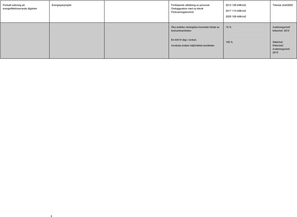 Ombyggnation med ny teknik Förbrukningskontroll 2013 138 kwh/m2 2017 115 kwh/m2 Teknisk chef/2020 2020