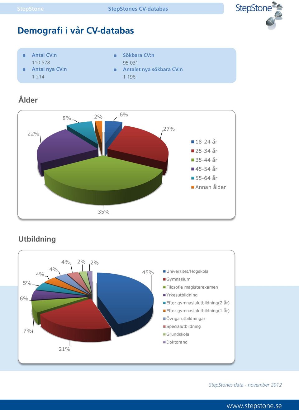 5% 4% 4% 45% Universitet/Högskola Gymnasium Filosofie magisterexamen 6% Yrkesutbildning Efter gymnasialutbildning(2 år)