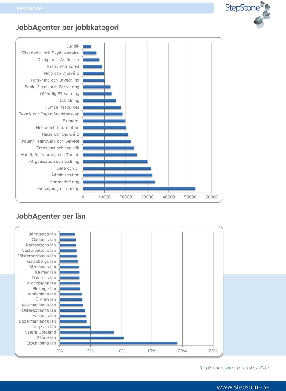 Organisation och Ledning Data och IT Administration Marknadsföring Försäljning och Inköp 0 10000 20000 30000 40000 50000 60000 JobbAgenter per län Jämtlands län Gotlands län Norrbottens län