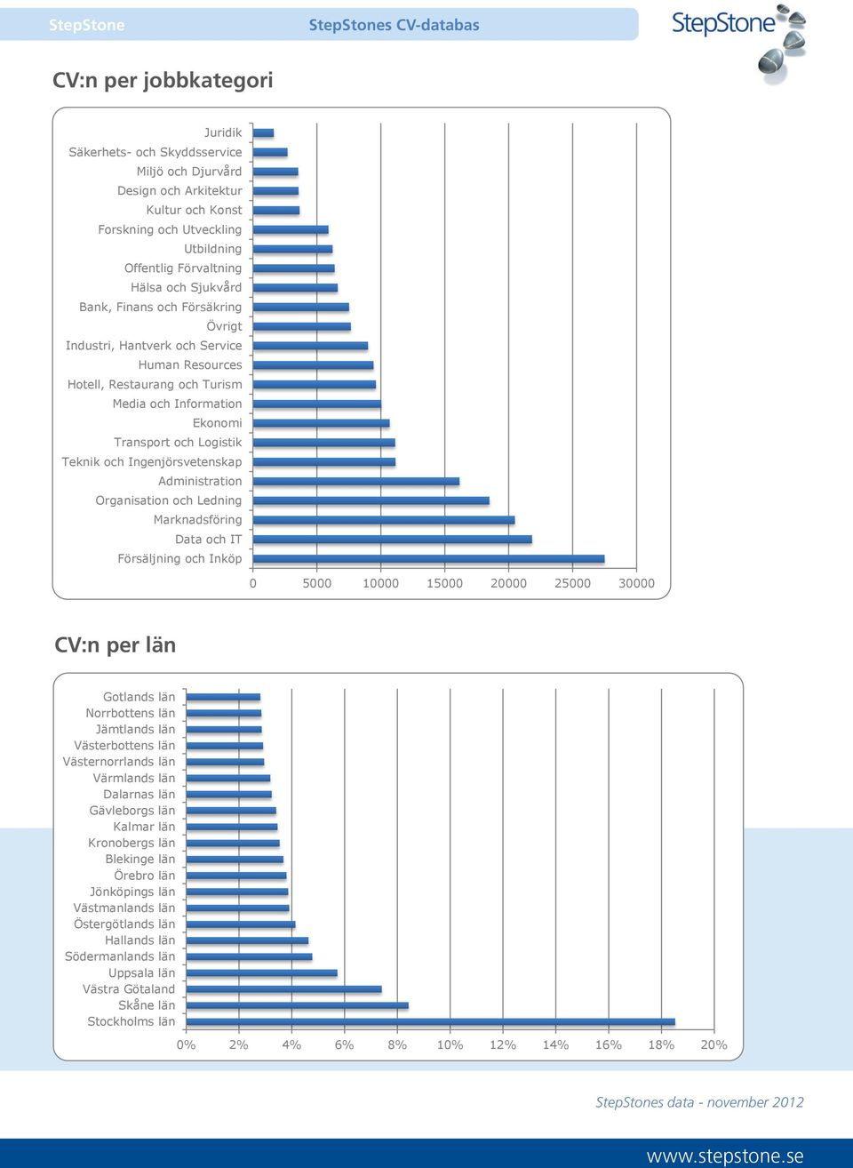 Ingenjörsvetenskap Administration Organisation och Ledning Marknadsföring Data och IT Försäljning och Inköp 0 5000 10000 15000 20000 25000 30000 CV:n per län Gotlands län Norrbottens län Jämtlands