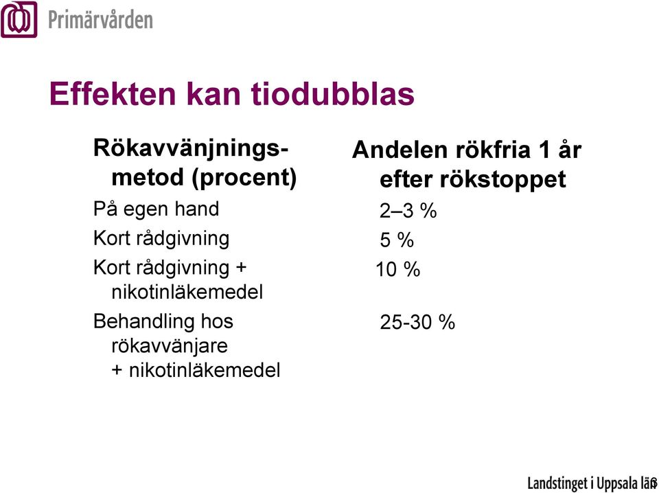 nikotinläkemedel Behandling hos rökavvänjare +