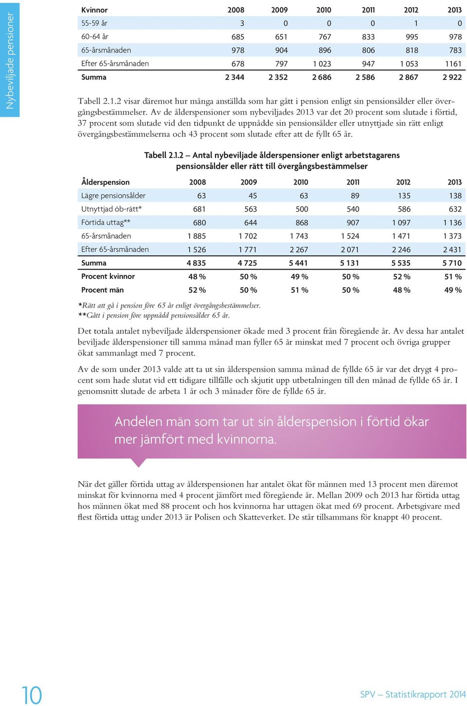 Av de ålderspensioner som nybeviljades 2013 var det 20 procent som slutade i förtid, 37 procent som slutade vid den tidpunkt de uppnådde sin pensionsålder eller utnyttjade sin rätt enligt