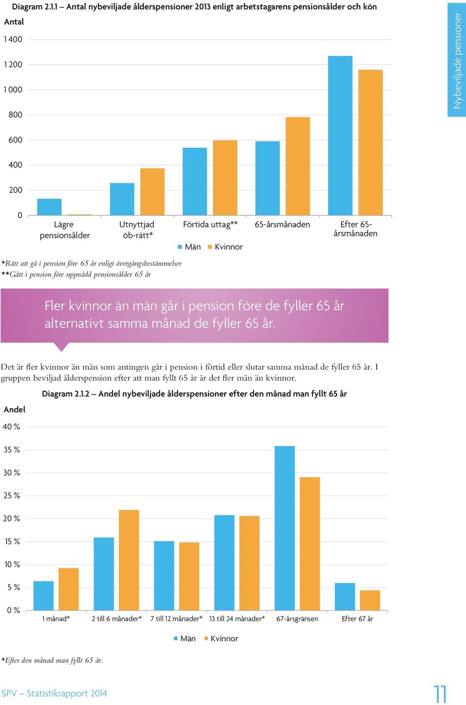 uttag** 65-årsmånaden Efter 65- årsmånaden Män Kvinnor *Rätt att gå i pension före 65 år enligt övergångsbestämmelser **Gått i pension före uppnådd pensionsålder 65 år Fler kvinnor än män går i