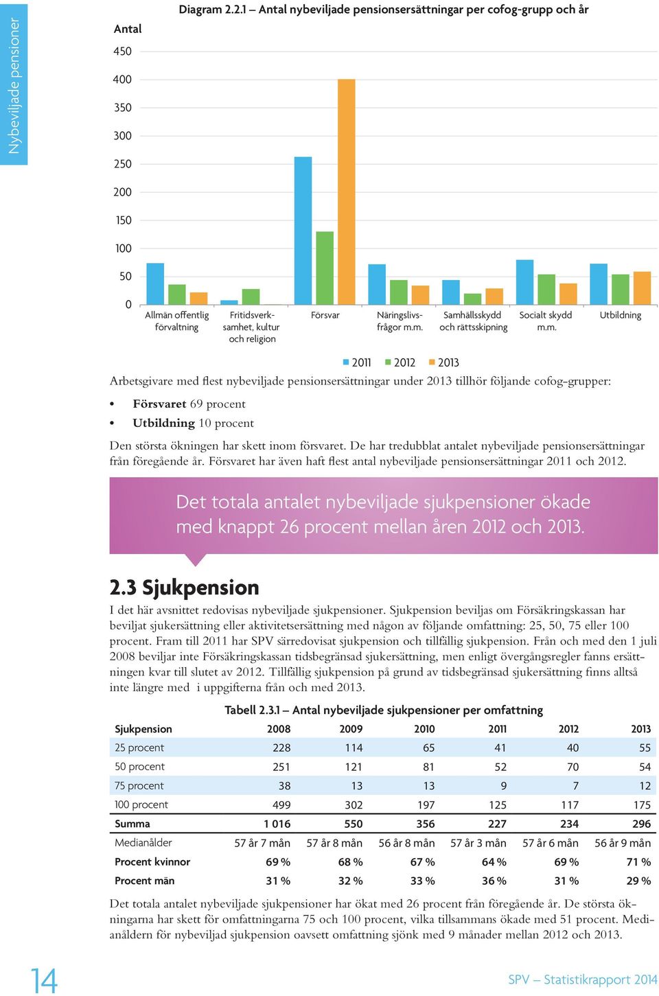 m. Utbildning 2011 2012 2013 Arbetsgivare med flest nybeviljade pensionsersättningar under 2013 tillhör följande cofog-grupper: Försvaret 69 procent Utbildning 10 procent Den största ökningen har