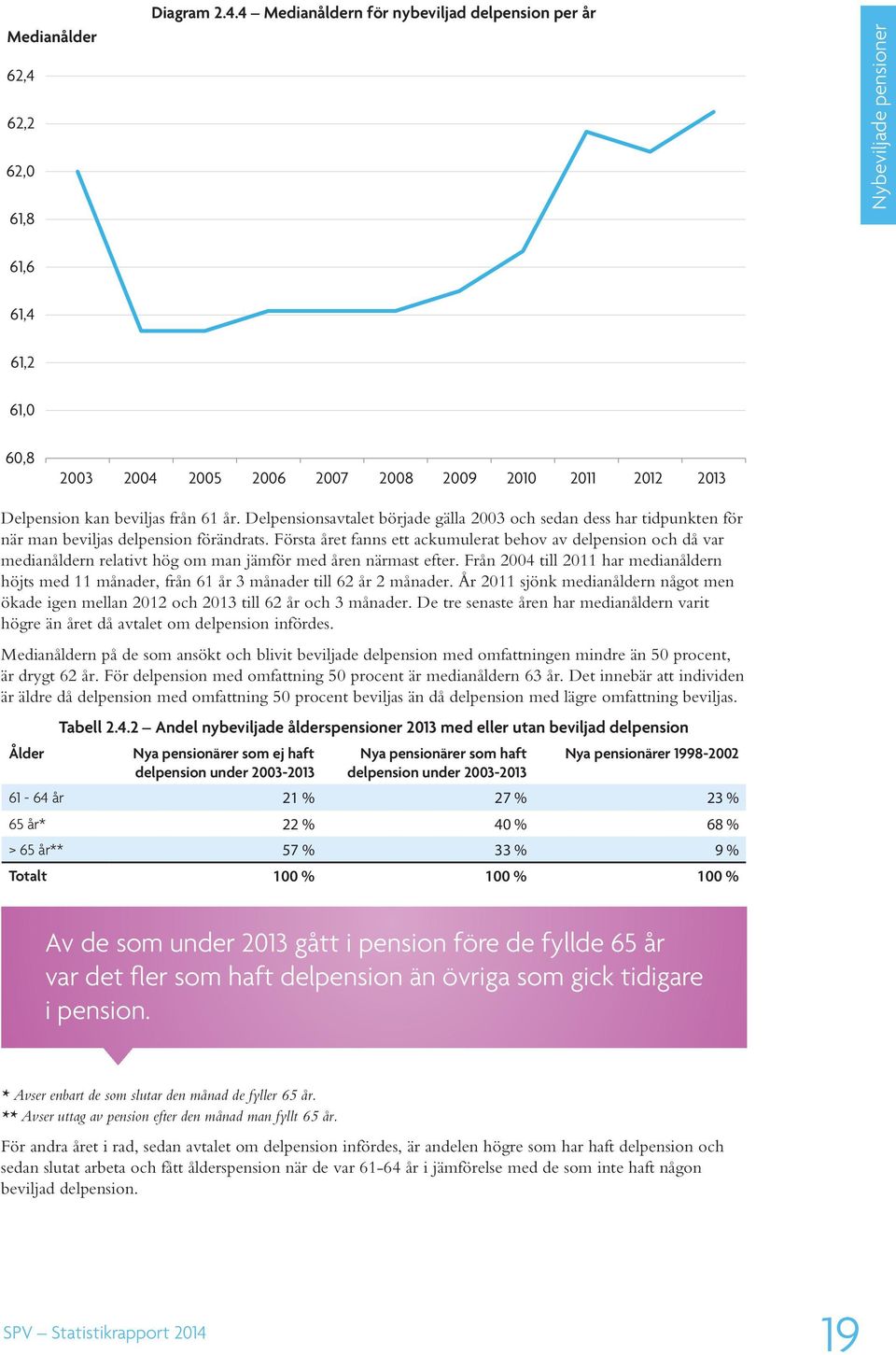 4 Medianåldern för nybeviljad delpension per år Nybeviljade pensioner 61,6 61,4 61,2 61,0 60,8 2003 2004 2005 2006 2007 2008 2009 2010 2011 2012 2013 Delpension kan beviljas från 61 år.