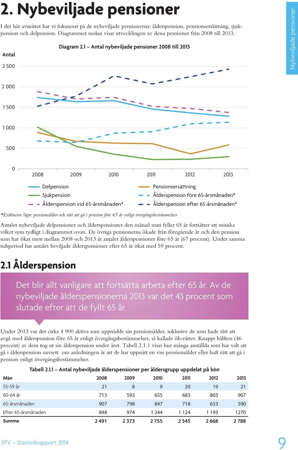 1 Antal nybeviljade pensioner 2008 till 2013 Nybeviljade pensioner 2 000 1 500 1 000 500 0 2008 2009 2010 2011 2012 2013 Delpension Sjukpension Ålderspension vid 65-årsmånaden* Pensionsersättning