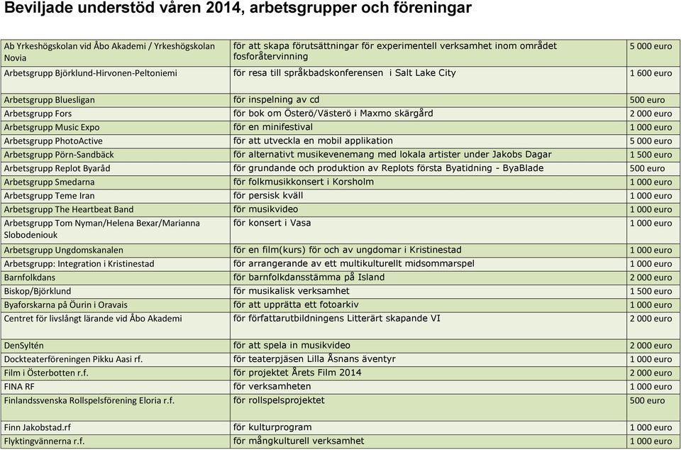 Fors för bok om Österö/Västerö i Maxmo skärgård 2 000 euro Arbetsgrupp Music Expo för en minifestival Arbetsgrupp PhotoActive för att utveckla en mobil applikation 5 000 euro Arbetsgrupp