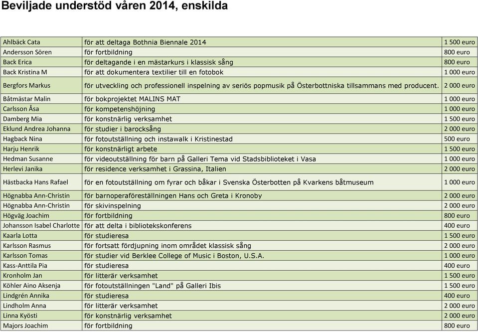 2 000 euro Båtmästar Malin för bokprojektet MALINS MAT Carlsson Åsa för kompetenshöjning Damberg Mia för konstnärlig verksamhet 1 500 euro Eklund Andrea Johanna för studier i barocksång 2 000 euro