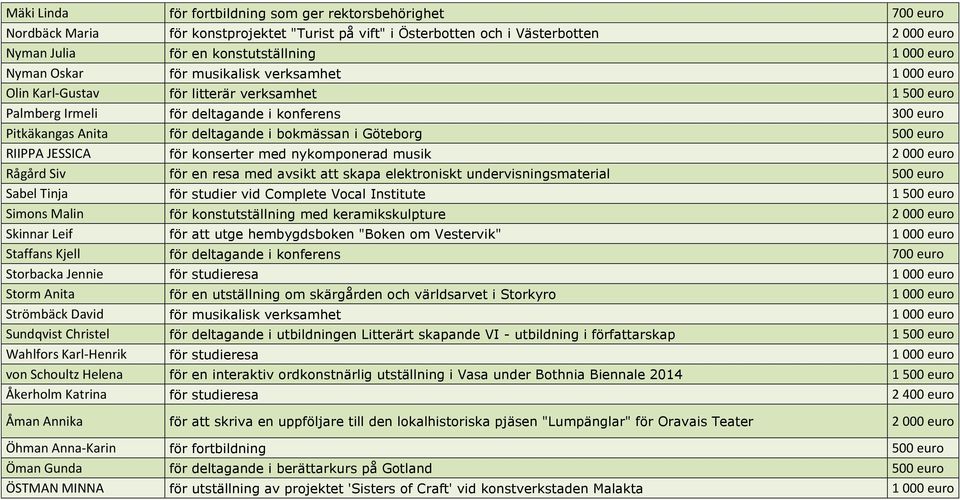 euro RIIPPA JESSICA för konserter med nykomponerad musik 2 000 euro Rågård Siv för en resa med avsikt att skapa elektroniskt undervisningsmaterial 500 euro Sabel Tinja för studier vid Complete Vocal