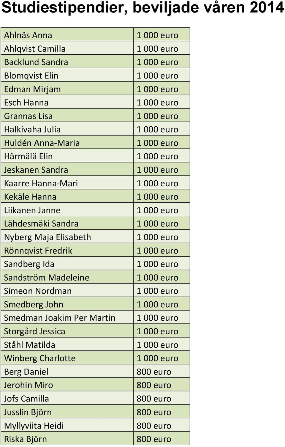 Lähdesmäki Sandra Nyberg Maja Elisabeth Rönnqvist Fredrik Sandberg Ida Sandström Madeleine Simeon Nordman Smedberg John Smedman