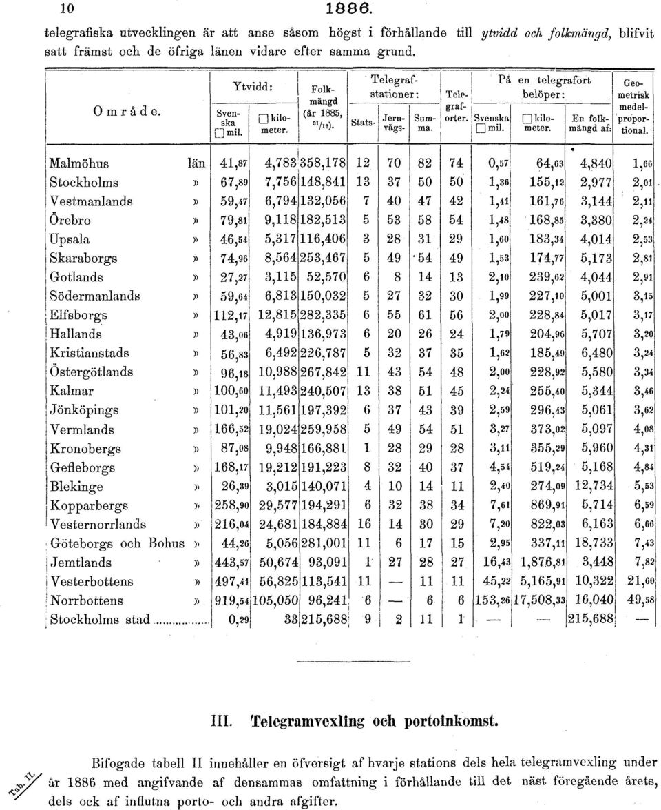 främst och de öfriga länen vidare efter samma grund. III. Telegramvexling och portoinkomst.