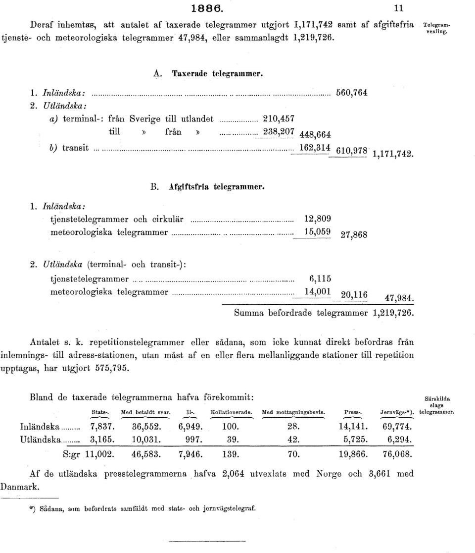 Afgiftsfria telegrammer. 1. Inländska: tjenstetelegrammer och cirkulär 12,809 meteorologiska telegrammer 15,059 27 868 2.