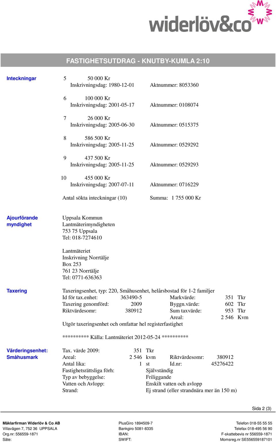 Aktnummer: 0716229 Antal sökta inteckningar (10) Summa: 1 755 000 Kr Ajourförande myndighet Uppsala Kommun Lantmäterimyndigheten 753 75 Uppsala Tel: 018-7274610 Lantmäteriet Inskrivning Norrtälje Box