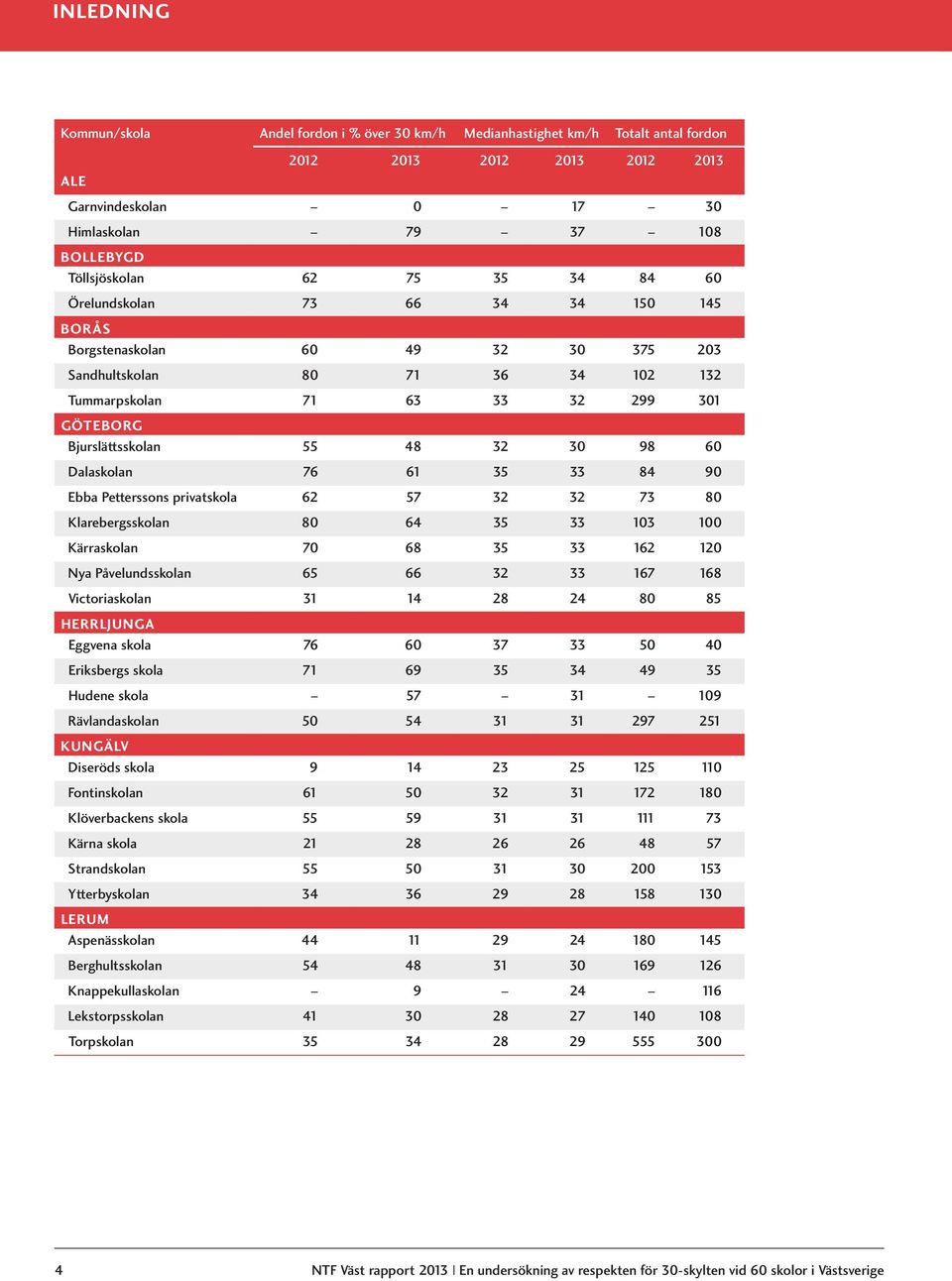 Petterssons privatskola 62 57 32 32 73 8 Klarebergsskolan 8 64 35 33 13 Kärraskolan 7 68 35 33 162 1 Nya Påvelundsskolan 65 66 32 33 167 168 Victoriaskolan 31 14 28 24 8 85 HERRLJUNGA Eggvena skola