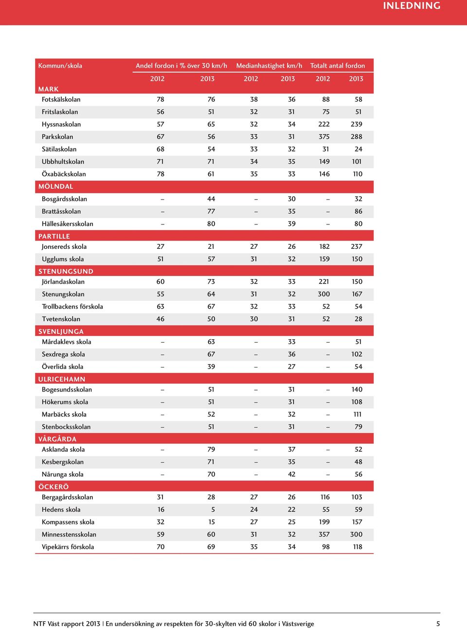 39 8 PARTILLE Jonsereds skola 27 21 27 26 182 237 Ugglums skola 51 57 31 32 159 15 STENUNGSUND Jörlandaskolan 6 73 32 33 221 15 Stenungskolan 55 64 31 32 167 Trollbackens förskola 63 67 32 33 52 54