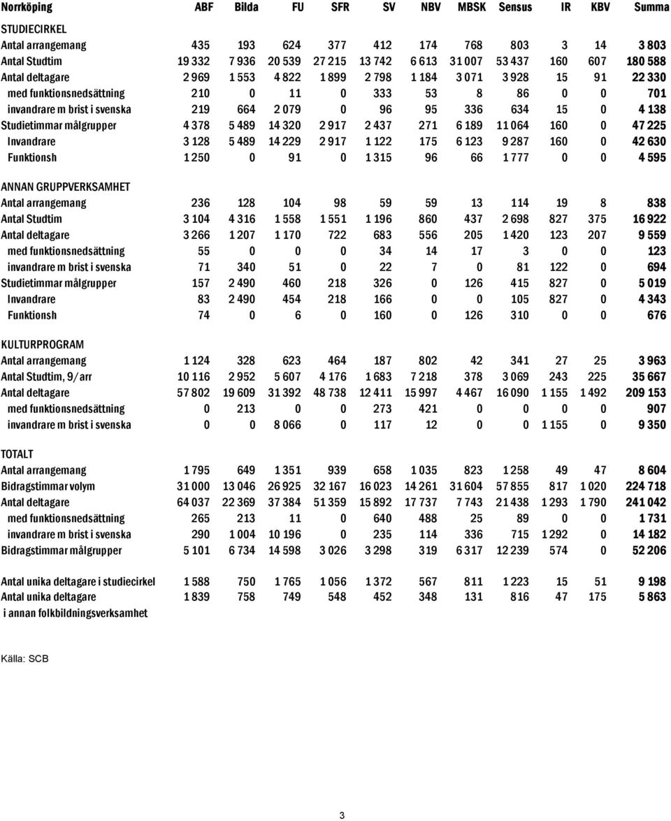 96 95 336 634 15 0 4138 Studietimmar målgrupper 4 378 5 489 14 320 2 917 2 437 271 6 189 11 064 160 0 47 225 Invandrare 3 128 5 489 14 229 2 917 1 122 175 6 123 9 287 160 0 42 630 Funktionsh 1 250 0