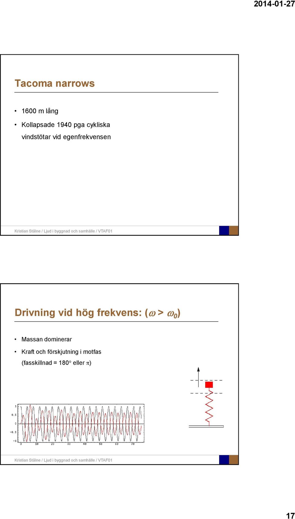 vid hög frekvens: ( > 0 ) Massan dominerar Kraft