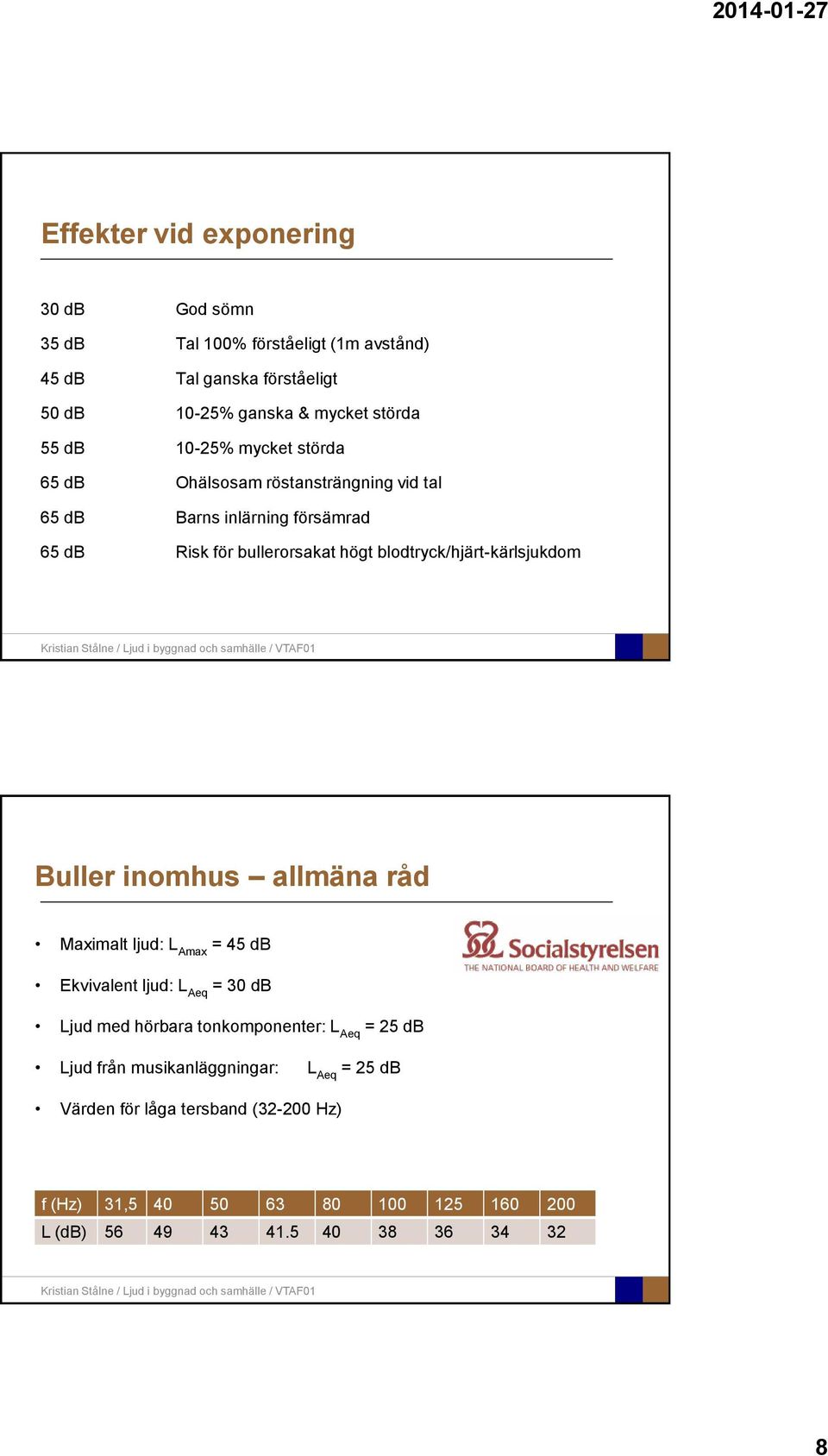 blodtryck/hjärt-kärlsjukdom Buller inomhus allmäna råd Maximalt ljud: L Amax = 45 db Ekvivalent ljud: L Aeq = 30 db Ljud med hörbara tonkomponenter: