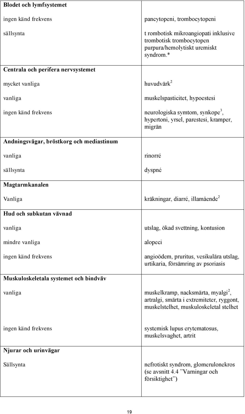 Andningsvägar, bröstkorg och mediastinum vanliga sällsynta rinorré dyspné Magtarmkanalen Vanliga kräkningar, diarré, illamående 2 Hud och subkutan vävnad vanliga mindre vanliga ingen känd frekvens