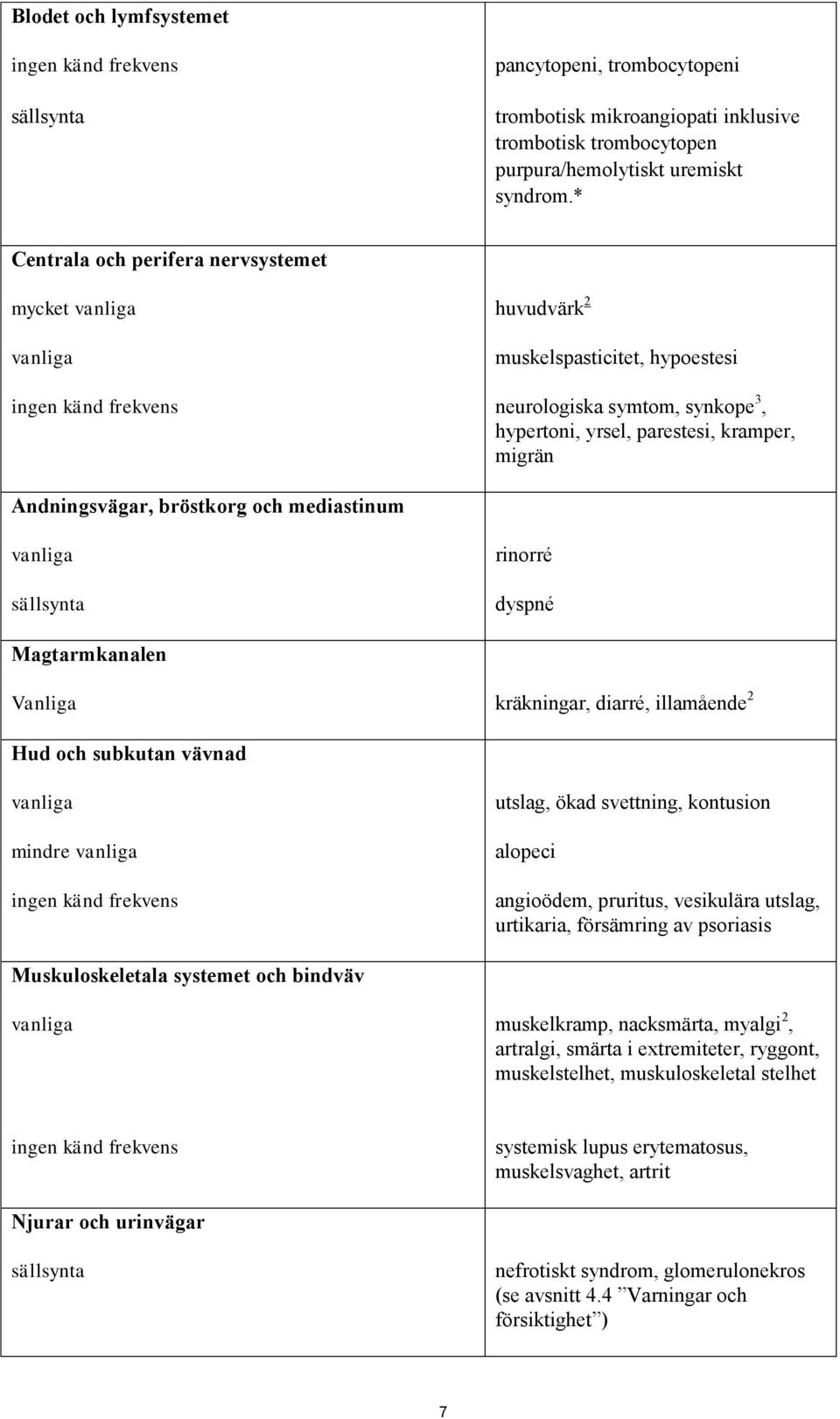 Andningsvägar, bröstkorg och mediastinum vanliga sällsynta rinorré dyspné Magtarmkanalen Vanliga kräkningar, diarré, illamående 2 Hud och subkutan vävnad vanliga mindre vanliga ingen känd frekvens