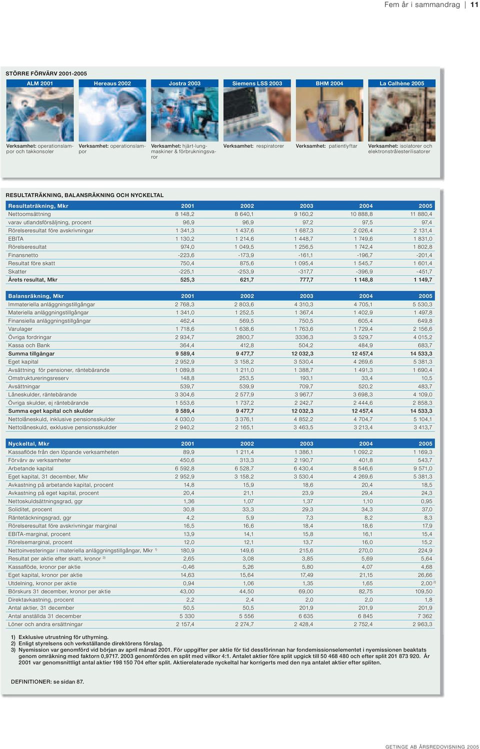 NYCKELTAL Resultaträkning, Mkr 2001 2002 2003 2004 2005 Nettoomsättning 8 148,2 8 640,1 9 160,2 10 888,8 11 880,4 varav utlandsförsäljning, procent 96,9 96,9 97,2 97,5 97,4 Rörelseresultat före